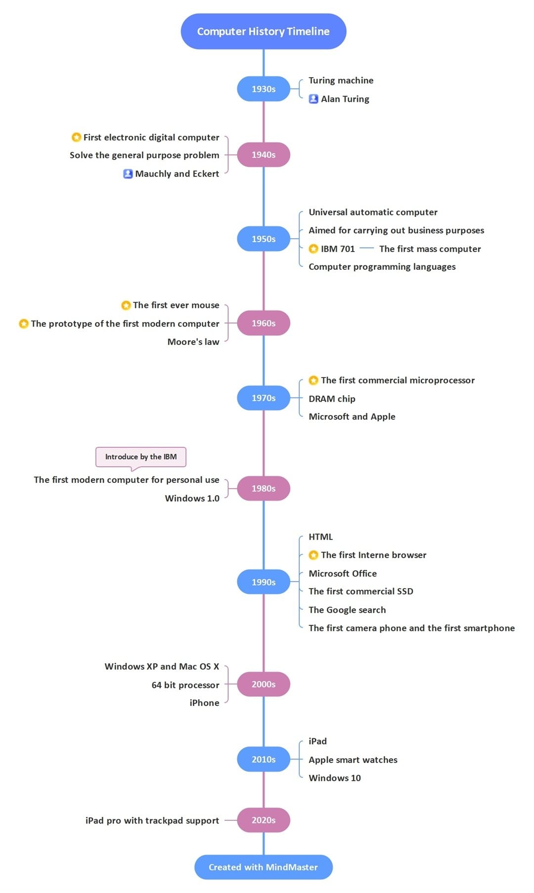 computer history timeline example for teacher