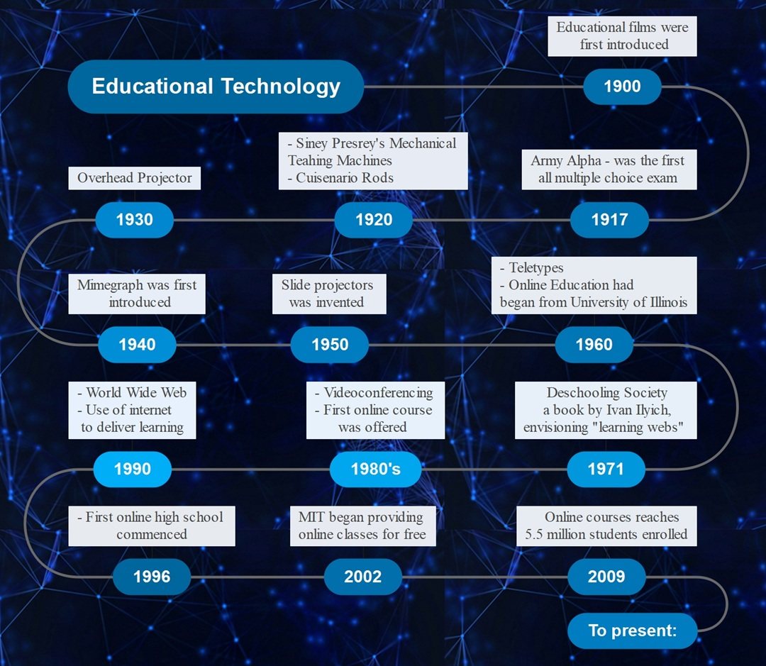 educational technology timeline example