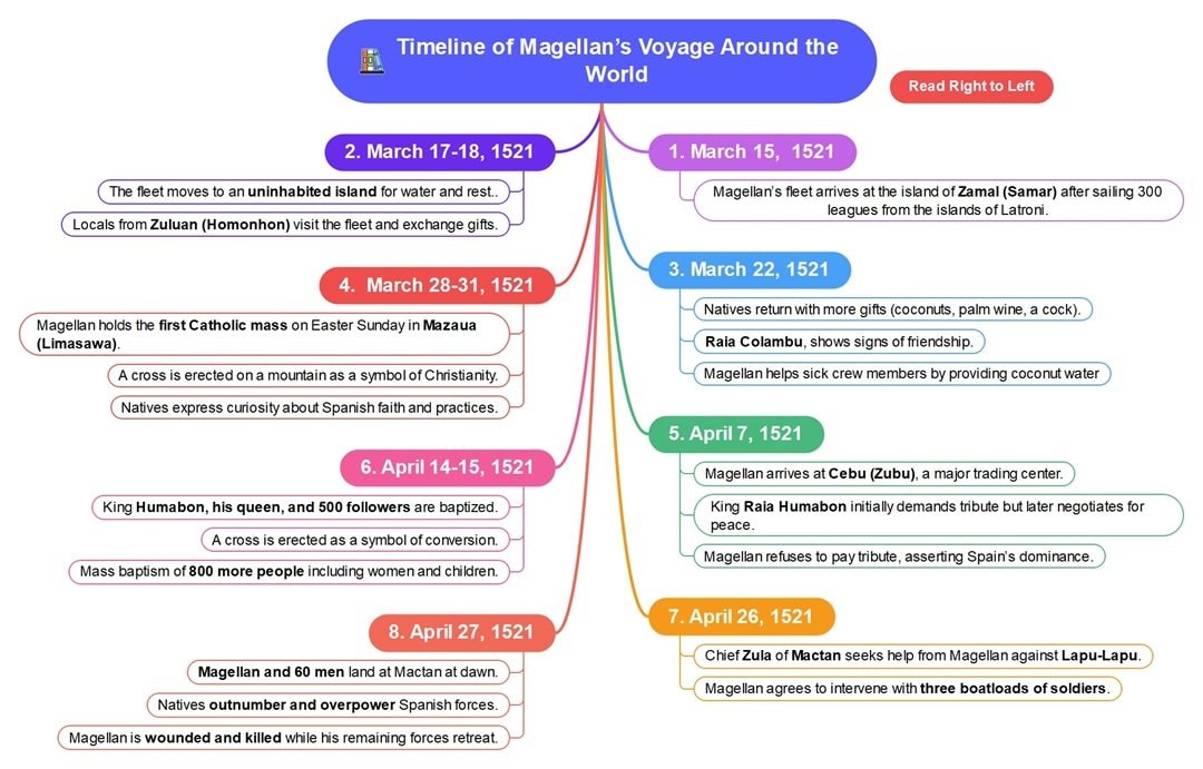 magellan voyage timeline example for teacher