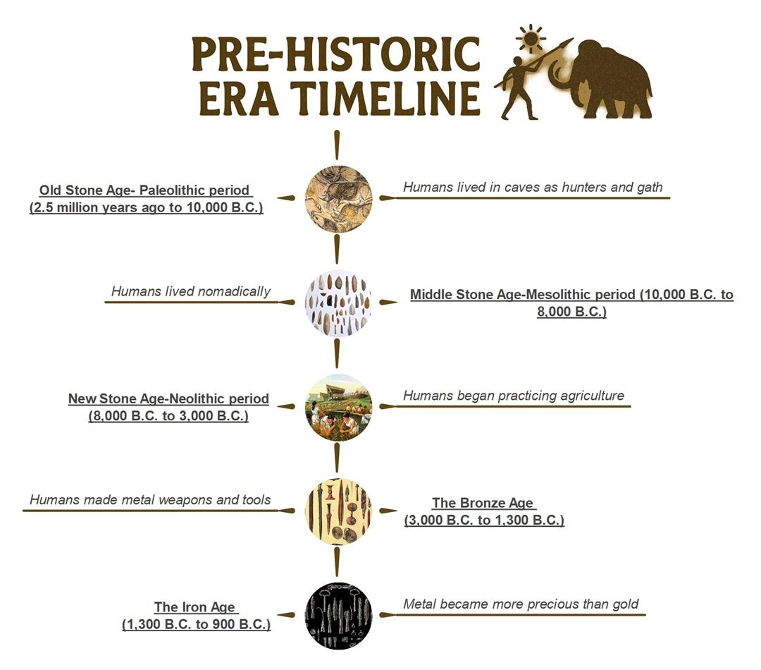pre historic era timeline example