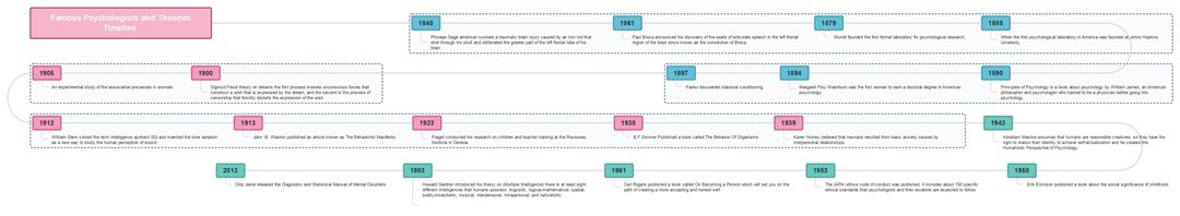 psychologists and theories timeline example