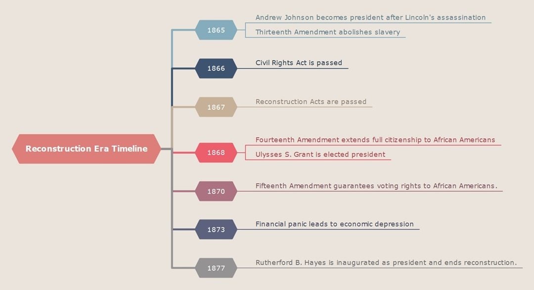 reconstruction era timeline example