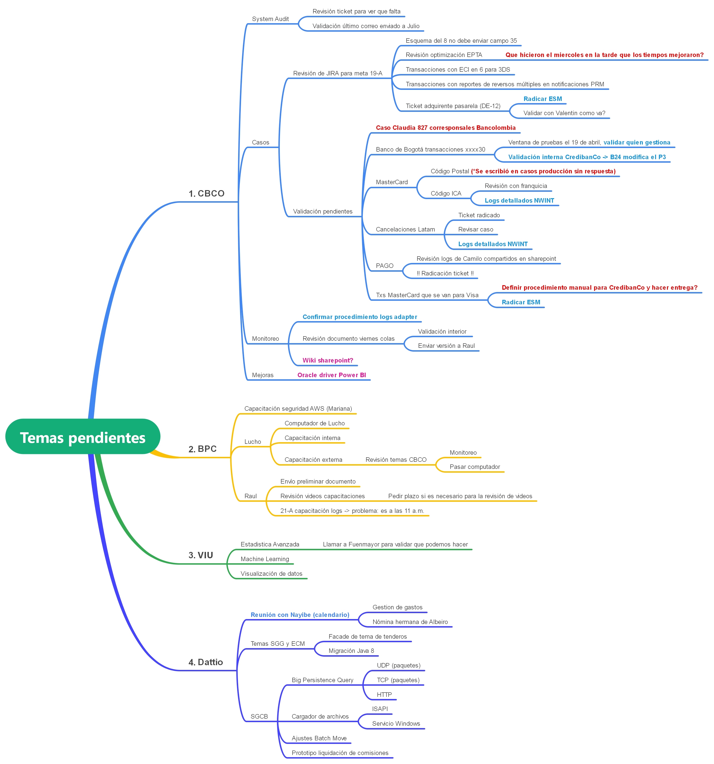 Mind Map Of Pending Issues (To-Do List)-A visual representation of unresolved matters and pending tasks, mapped out for easier tracking and prioritization.