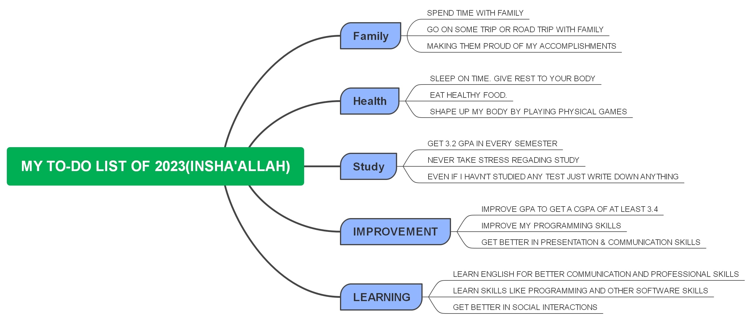 My To-do List For 2023-A yearly overview of priorities, personal goals, and important projects to accomplish throughout 2023.