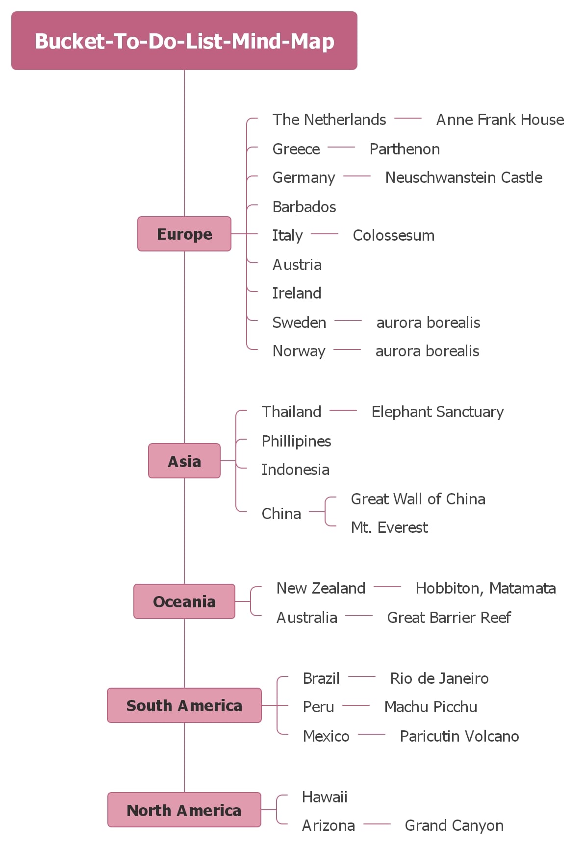 Bucket To-Do List Mind Map-A creative outline of lifetime goals, dreams, and experiences to achieve, represented visually as a mind map.