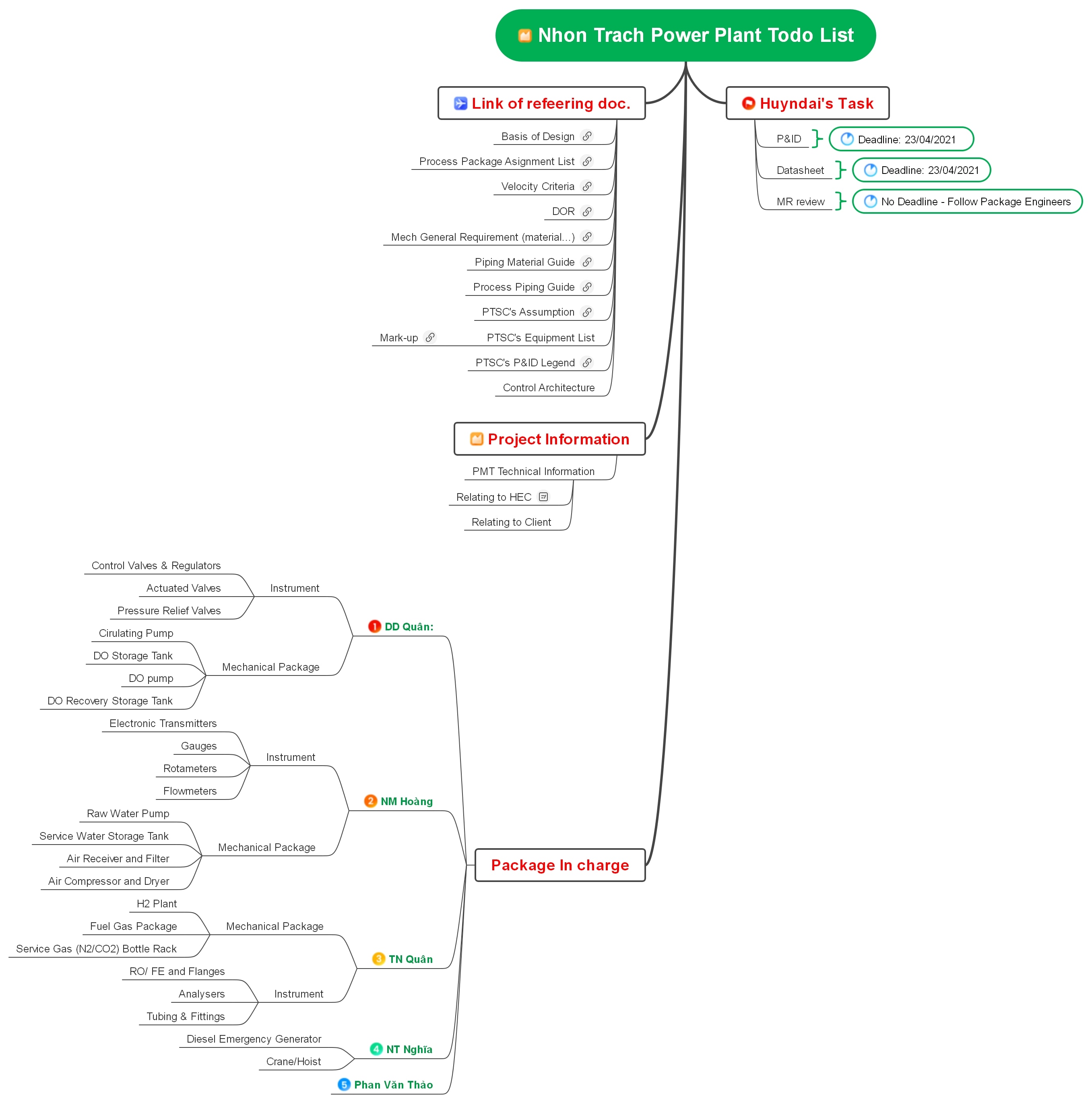 Nhon Trach Power Plant Todo List-A specialized task list covering operations, maintenance, and project activities related to the Nhon Trach Power Plant.