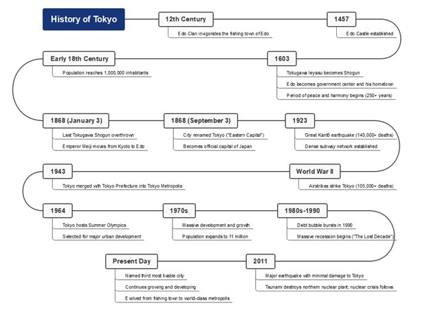 tokyo history timeline