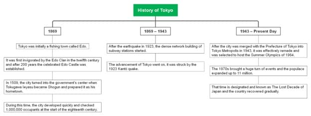tokyo history top-down chart