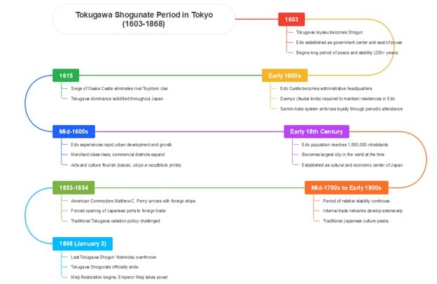 timeline tokyo in tokugawa