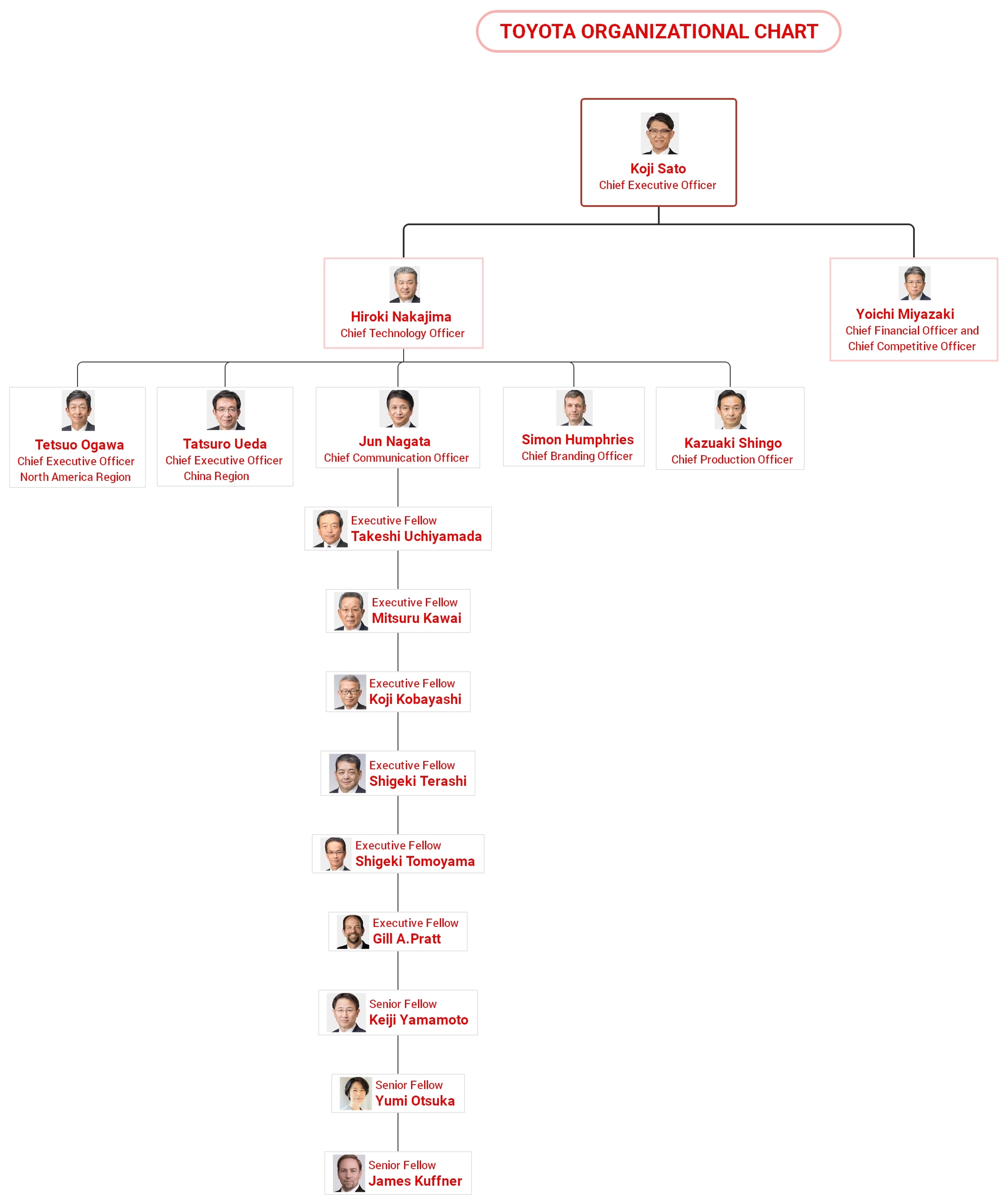 toyota organizational chart