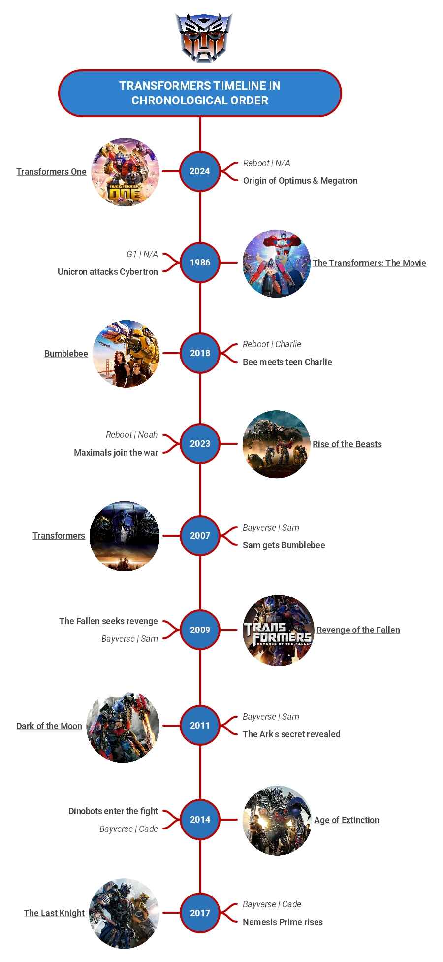 transformers-timeline-explained