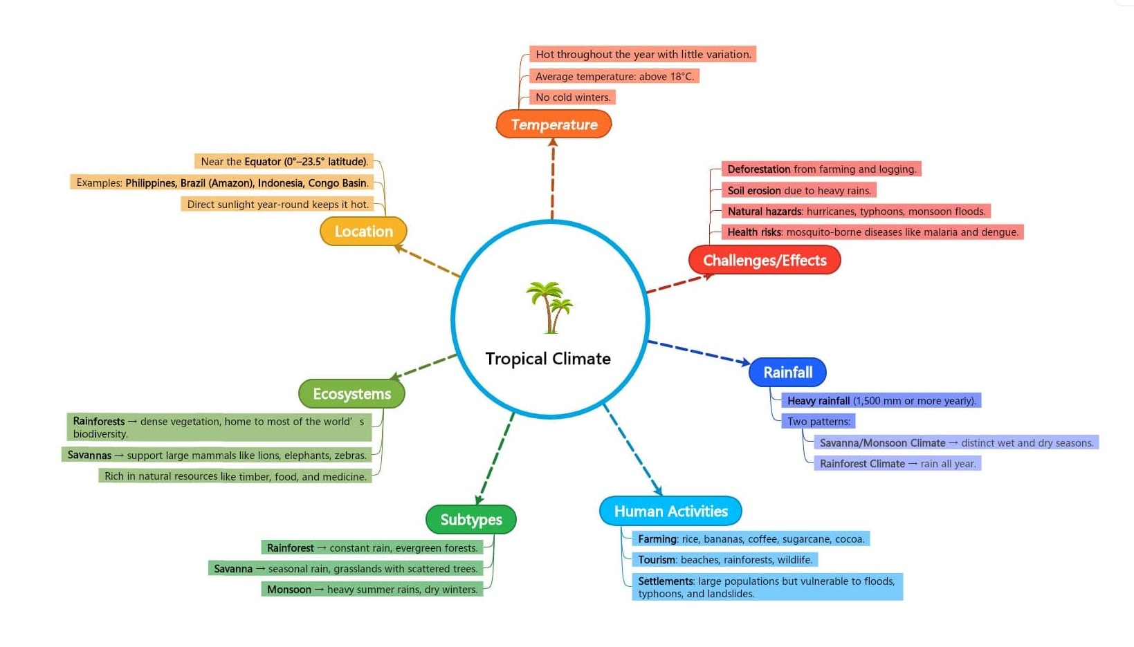 mind map for tropical climate