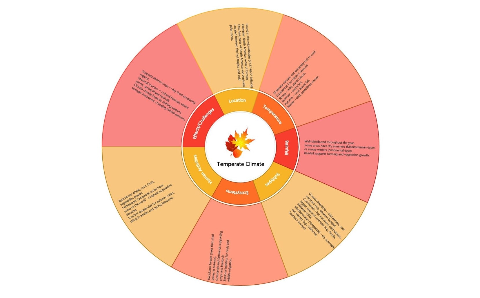 mind map for temperate climate