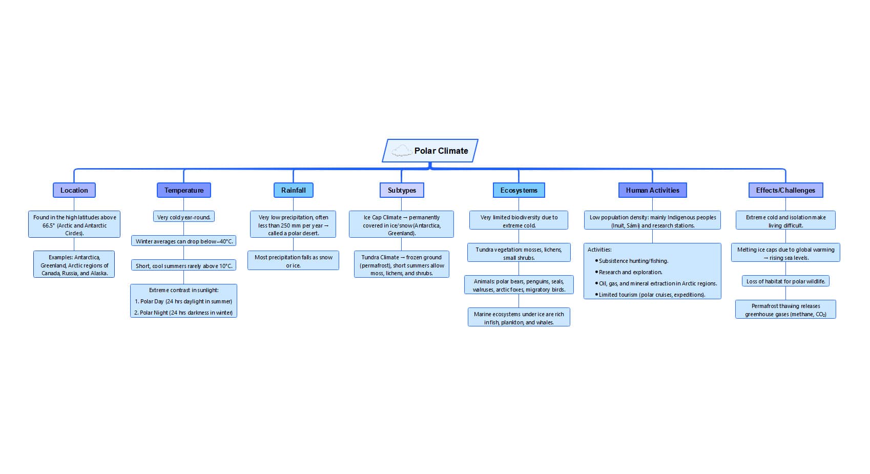 mind map for polar climate