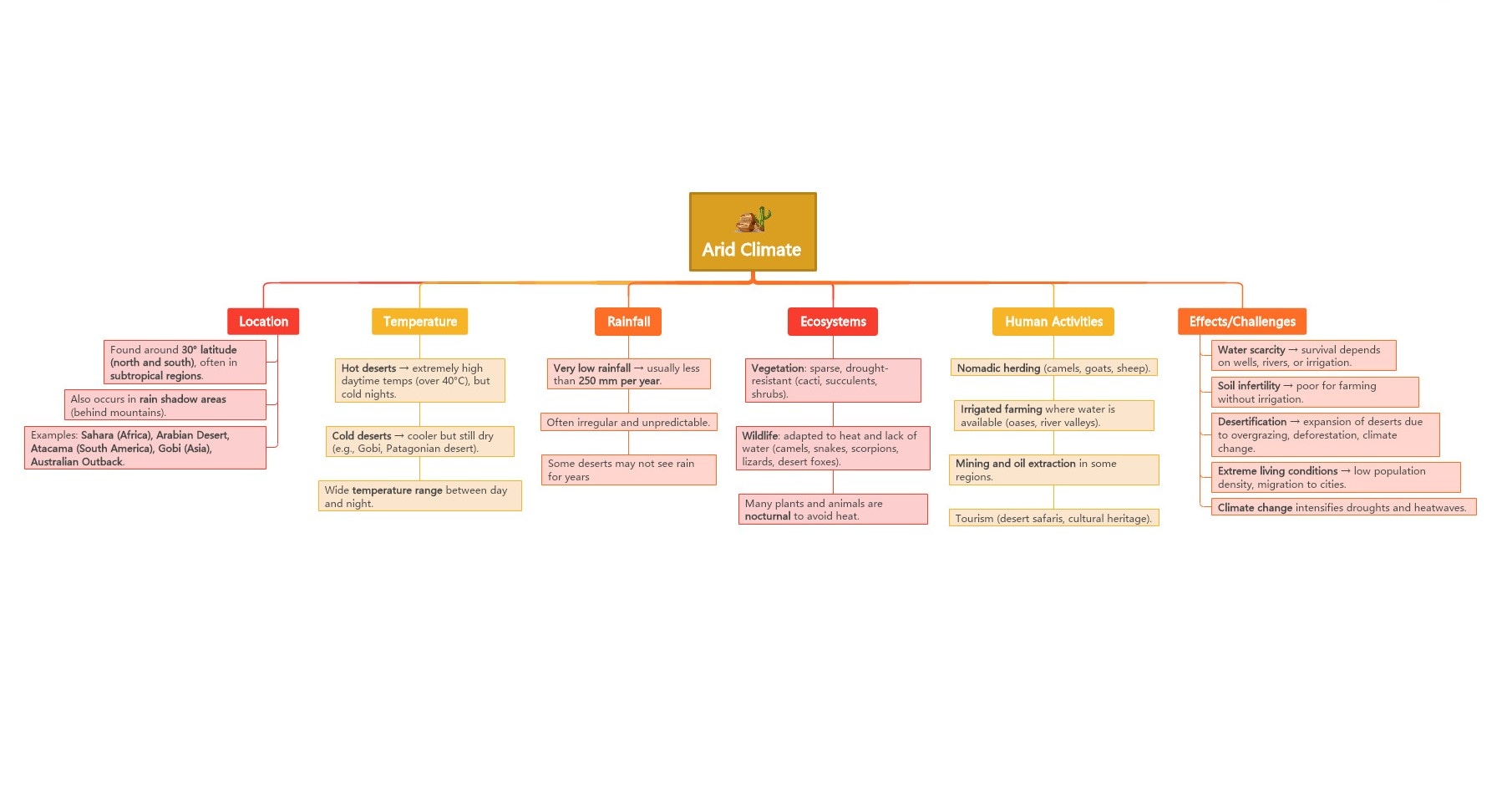 mind map for arid climate