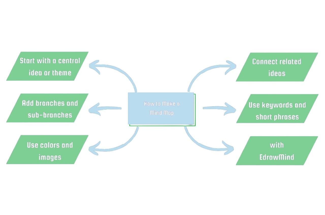 basic mind map example