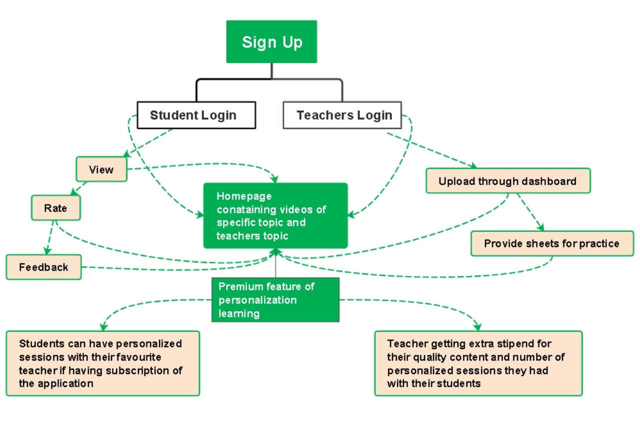 flow map example