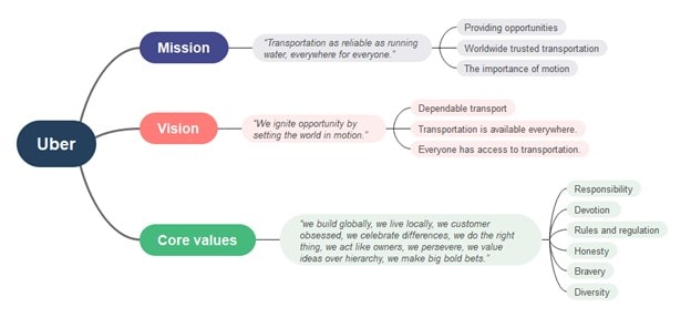 uber mission vision mind map