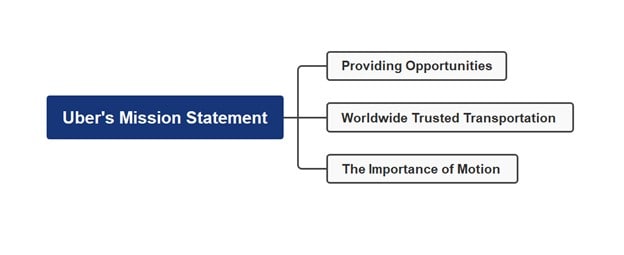 uber mission mind map