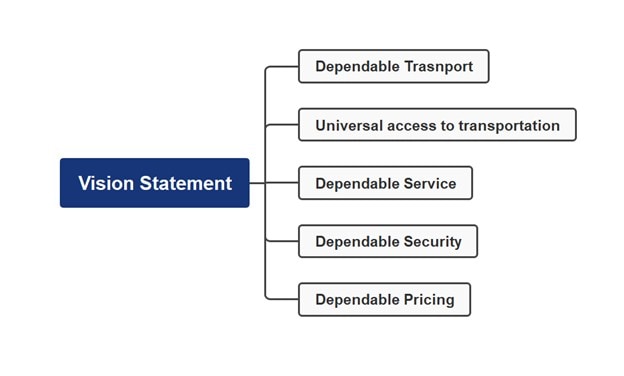 uber vision mind map