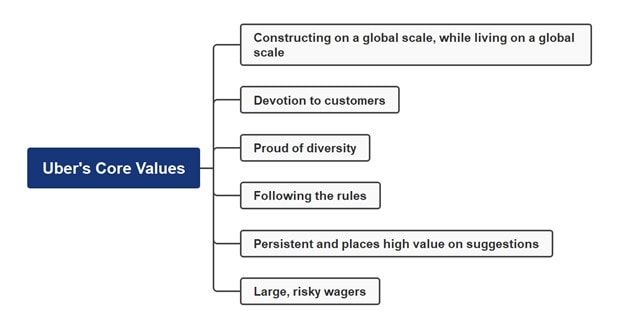 uber core value mind map