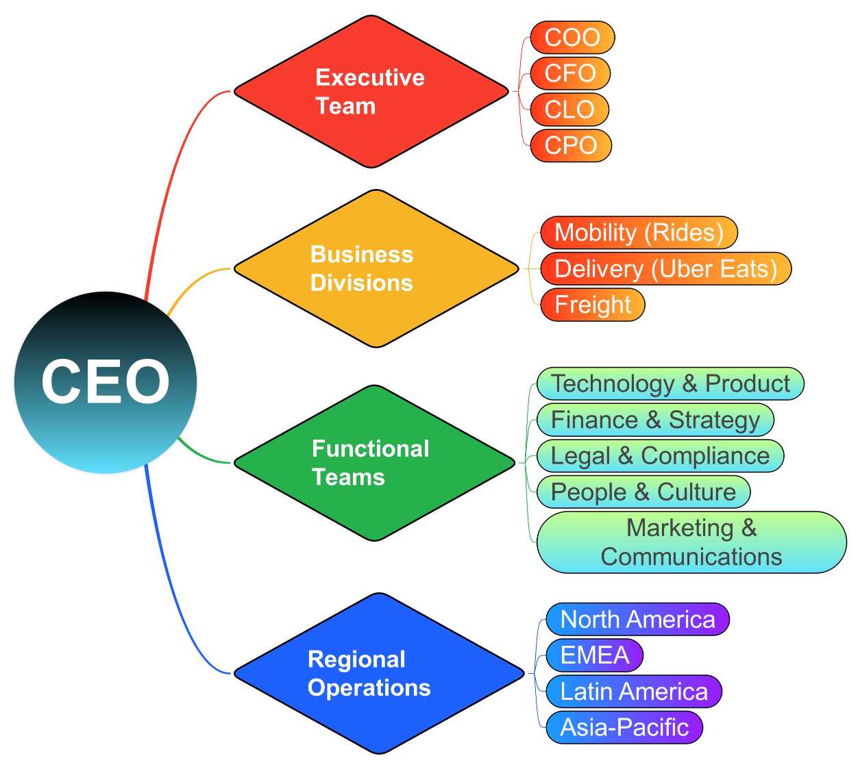 Uber Organizational Chart