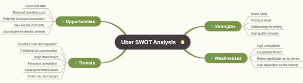 uber swot mind map