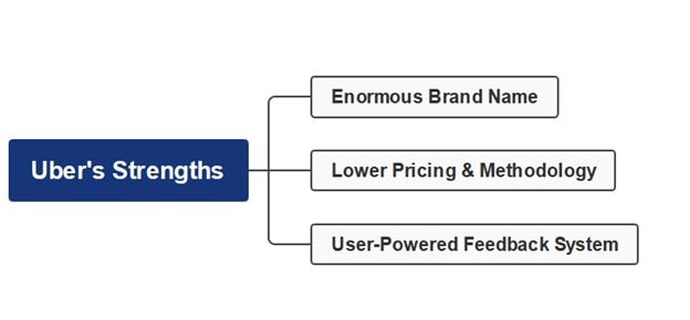 uber strengths mind map