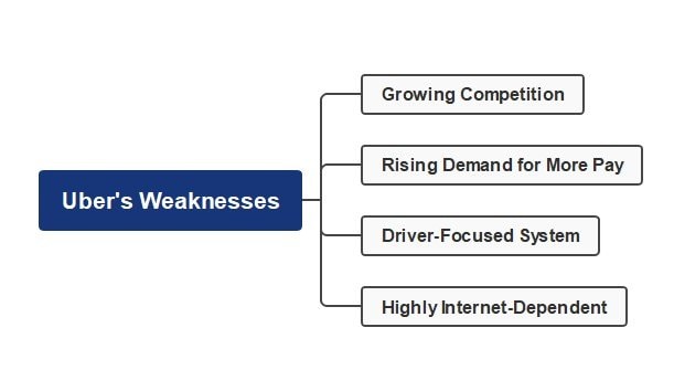 uber weakness mind map