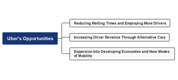 uber opportunities mind map