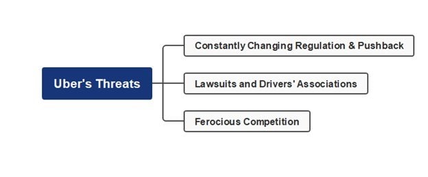 uber threat mind map