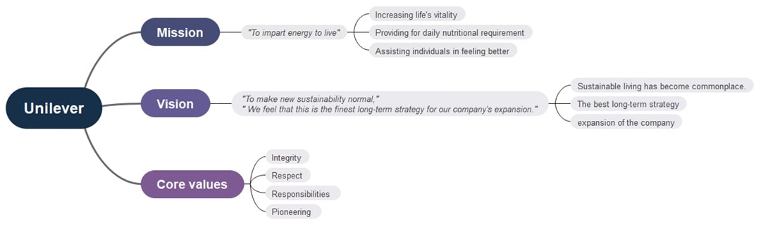 unilever framework mission and vision