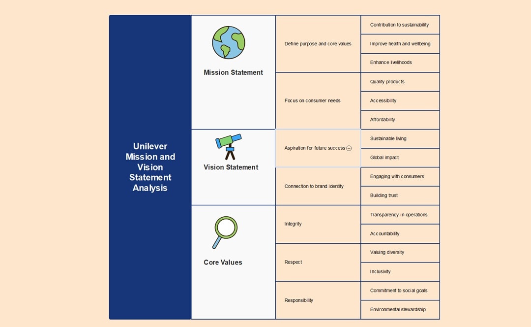 unilever mission and vision diagram