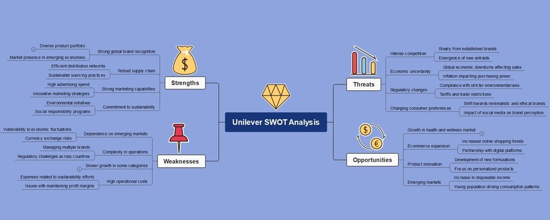 hm swot analysis diagram