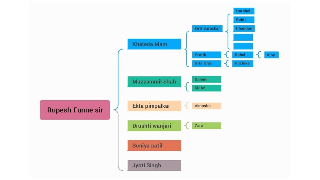 create visual order in organizational chart
