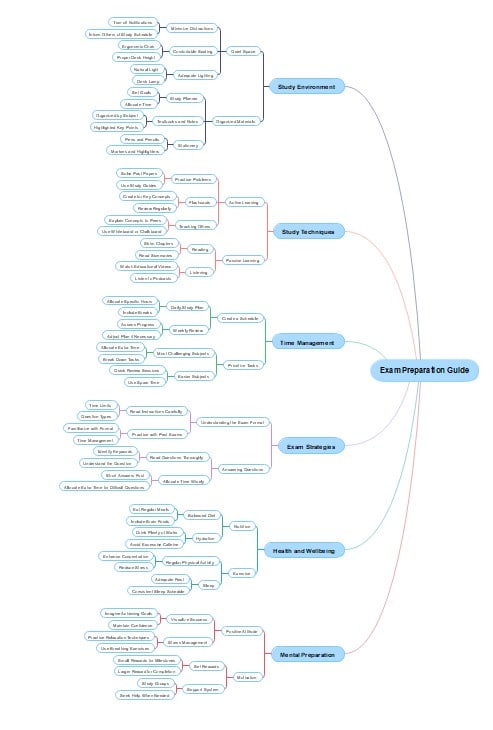 exhaustive exam prep map-example