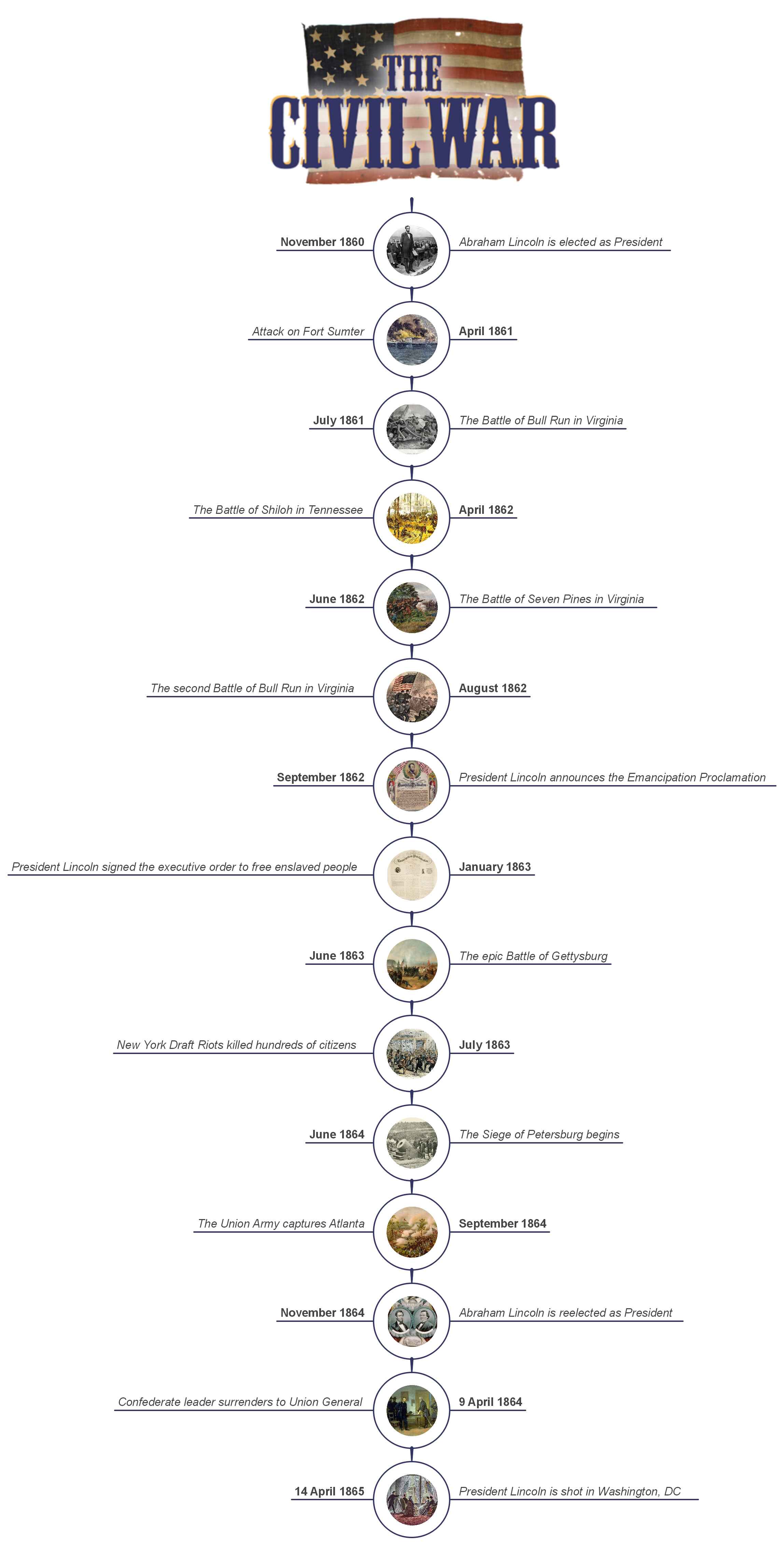 us civil war timeline of battles