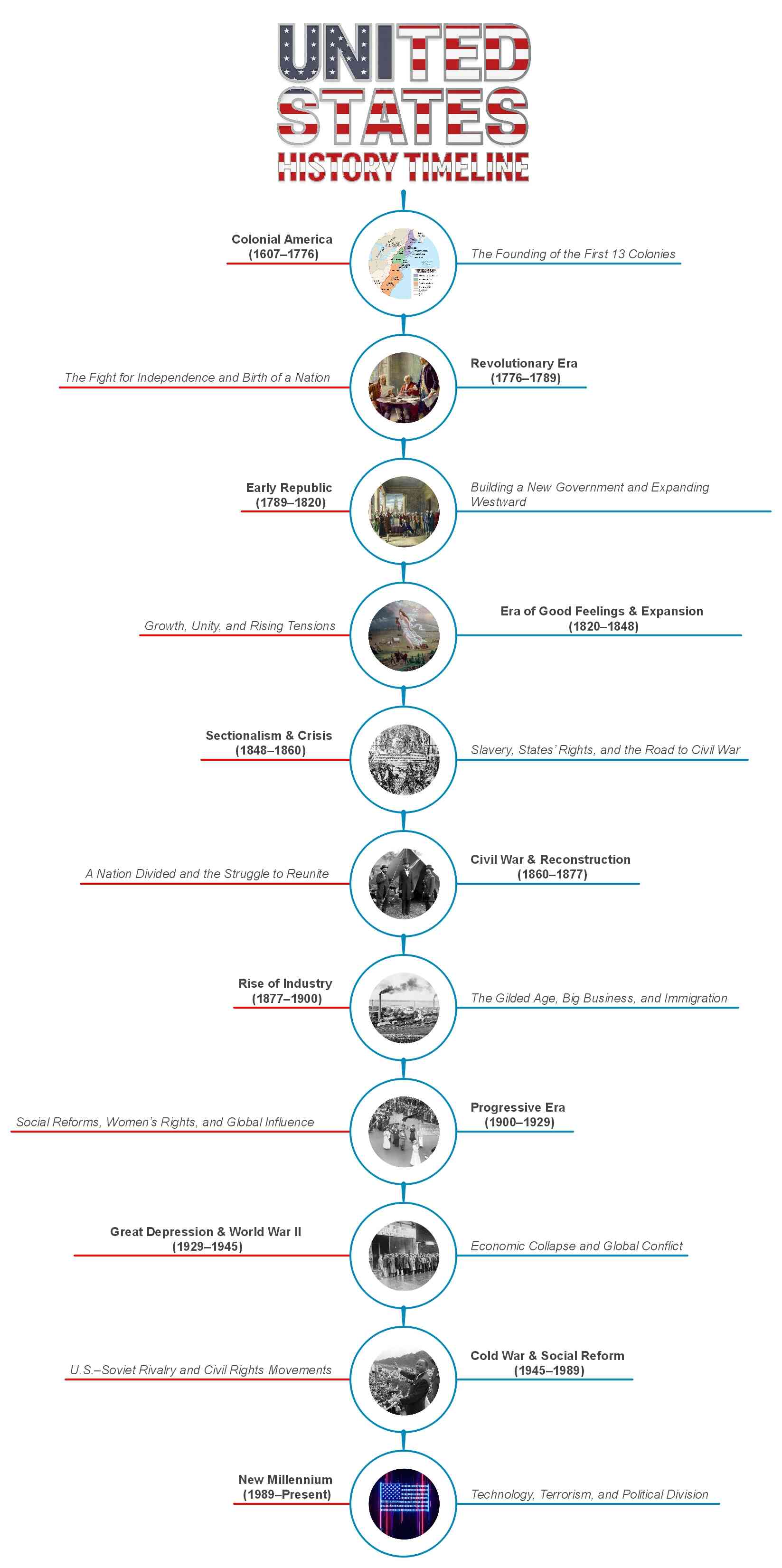 united-states-history-timeline