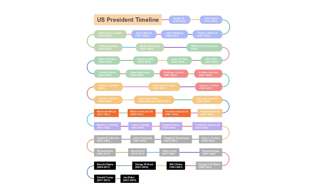 US president timeline-the complete us president timeline