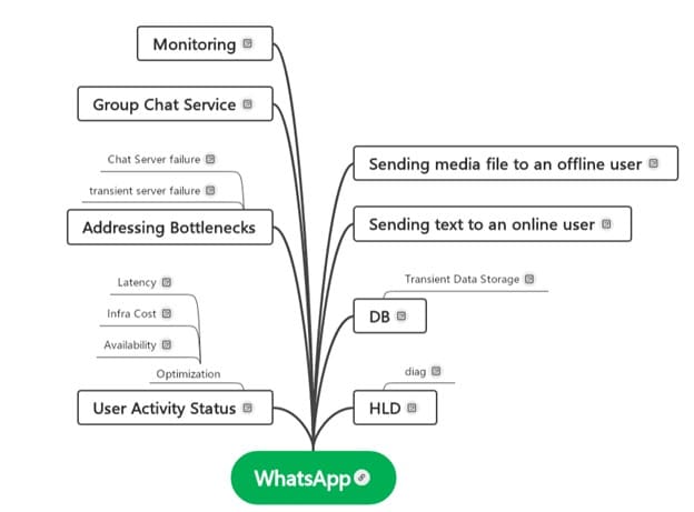 whatsapp-ux map