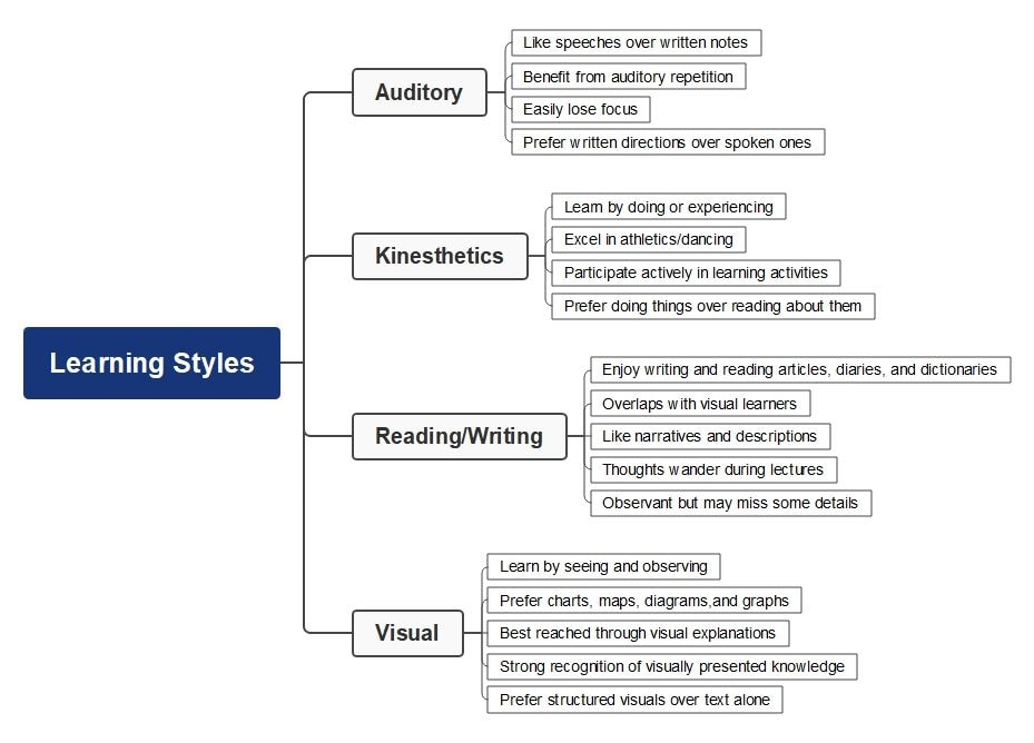 learning style mind map