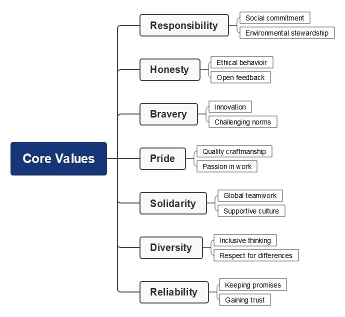 volkswagen core values mind map