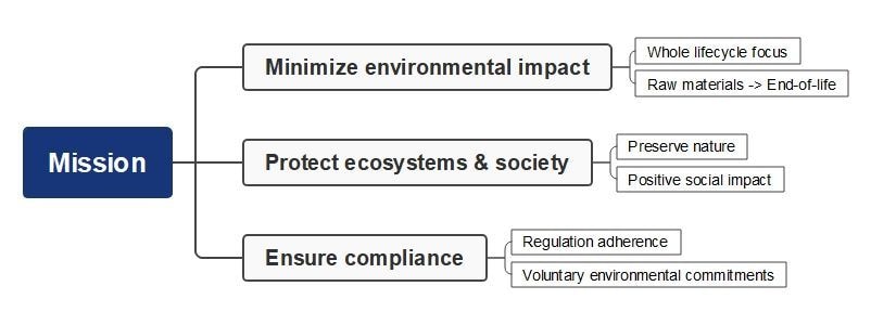 volkswagen mission mind map