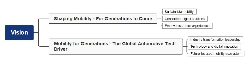 volkswagen vision mind map