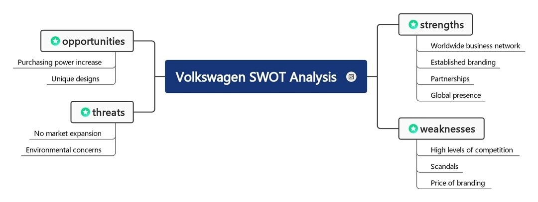 volkswagen swot analysis mind map