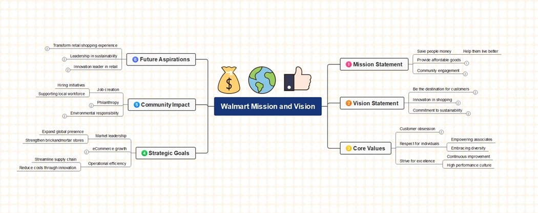 walmart mission and vision diagram