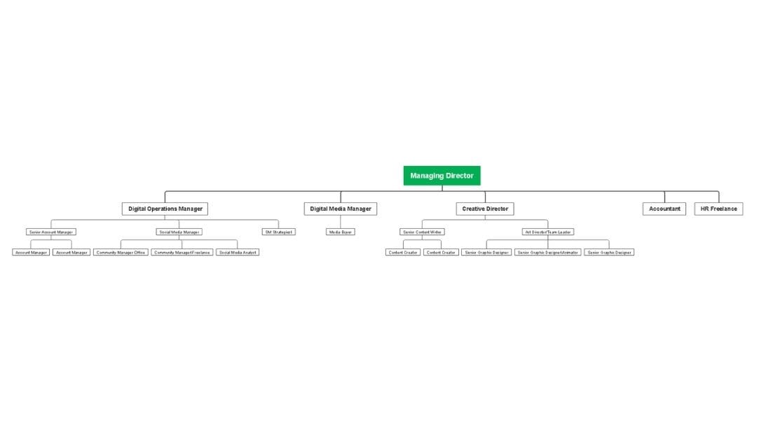 add ceo and department heads in hierarchical order