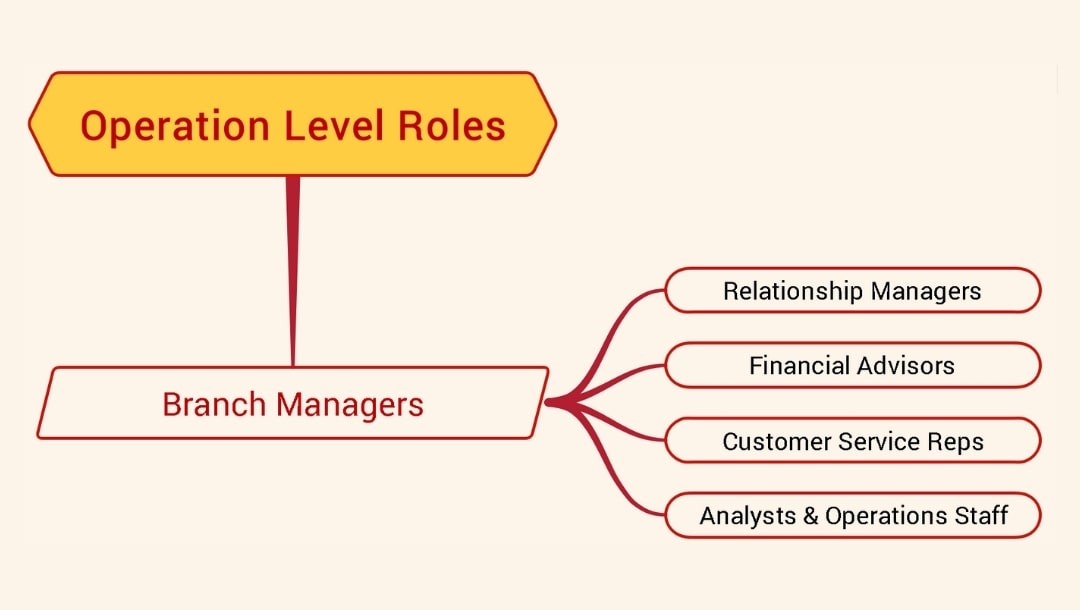 operational level roles