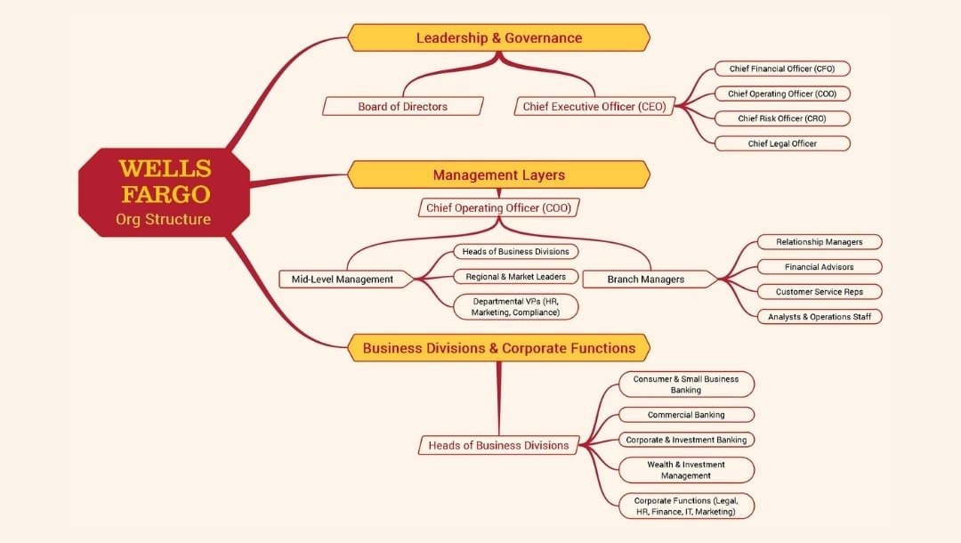 wells fargo organizational structure sample