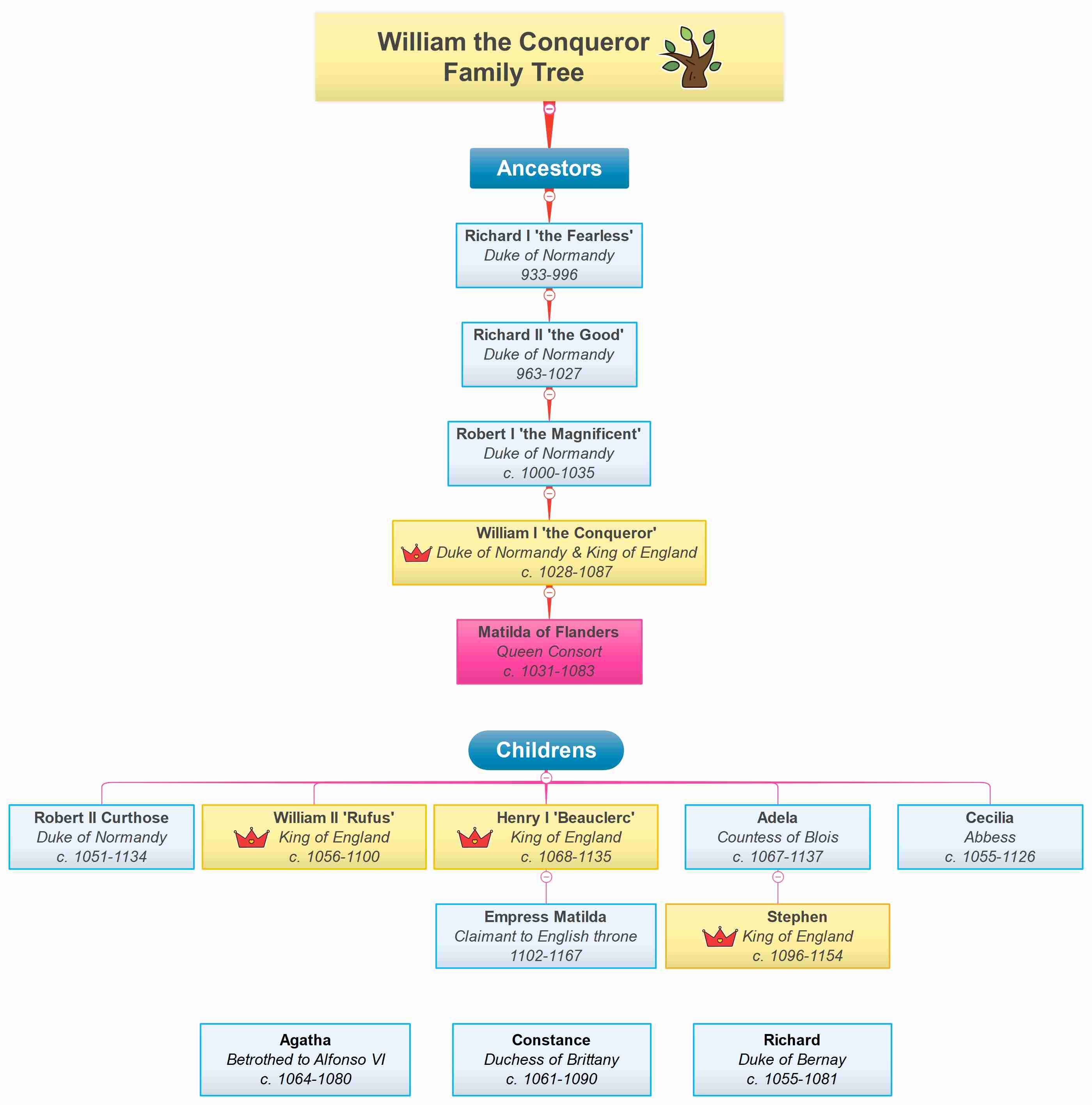 william the conqueror family tree